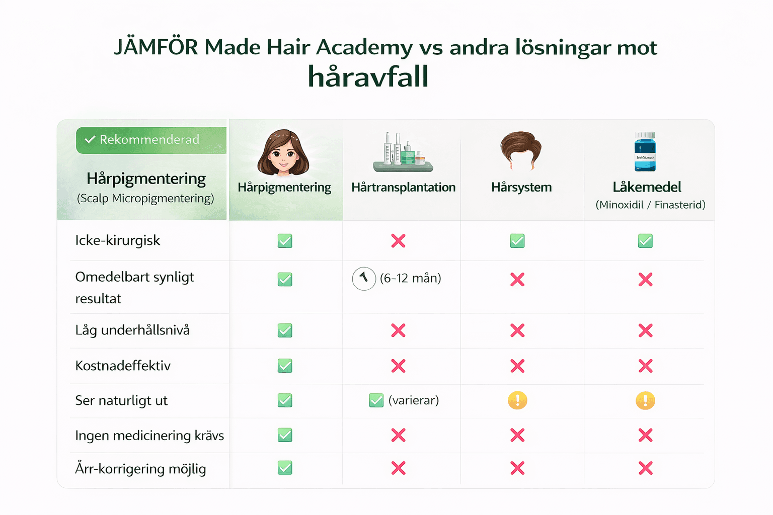 Kvinnligt håravfall och SMP före och efter